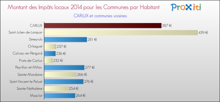Montant des impôts locaux par Habitant pour CARLUX et les communes proches en 2014 Comparaison des impôts locaux par habitant pour CARLUX et les communes voisines en 2014