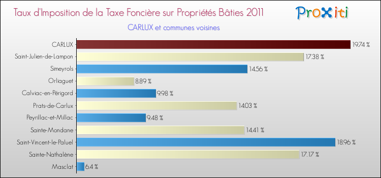 Taux d'imposition de la taxe foncière sur le bati 2011 pour CARLUX et les communes proches Comparaison des taux d'imposition de la taxe foncière sur le bati 2011 pour CARLUX et les communes voisines