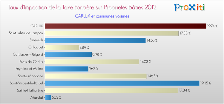 Taux d'imposition de la taxe foncière sur le bati 2012 pour CARLUX et les communes proches Comparaison des taux d'imposition de la taxe foncière sur le bati 2012 pour CARLUX et les communes voisines