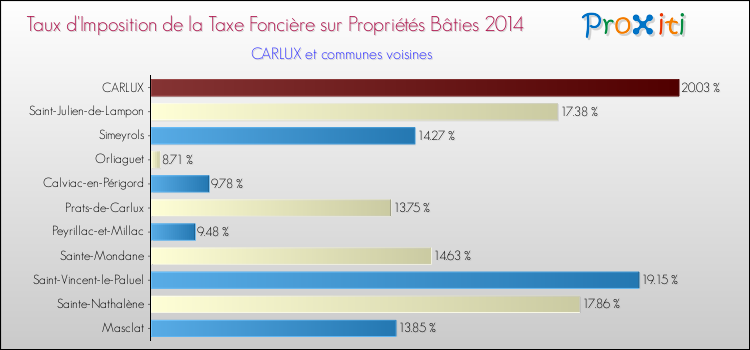 Taux d'imposition de la taxe foncière sur le bati 2014 pour CARLUX et les communes proches Comparaison des taux d'imposition de la taxe foncière sur le bati 2014 pour CARLUX et les communes voisines