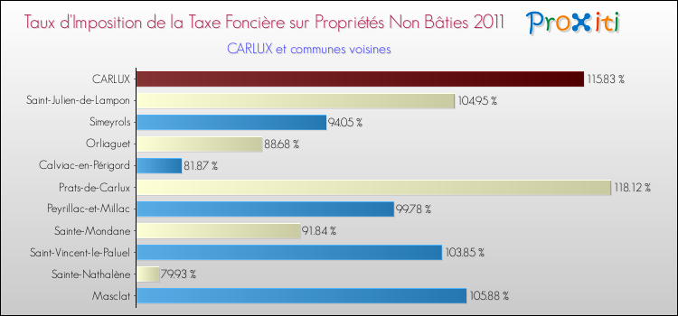 Taux d'imposition de la taxe foncière sur les immeubles et terrains non batis 2011 pour CARLUX et les communes proches Comparaison des taux d'imposition de la taxe foncière sur les immeubles et terrains non batis 2011 pour CARLUX et les communes voisines