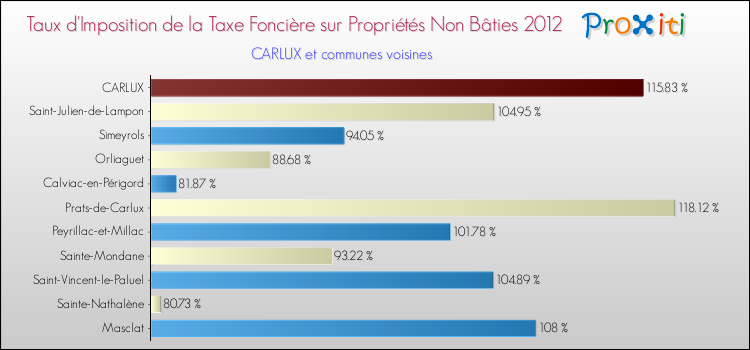 Taux d'imposition de la taxe foncière sur les immeubles et terrains non batis 2012 pour CARLUX et les communes proches Comparaison des taux d'imposition de la taxe foncière sur les immeubles et terrains non batis 2012 pour CARLUX et les communes voisines