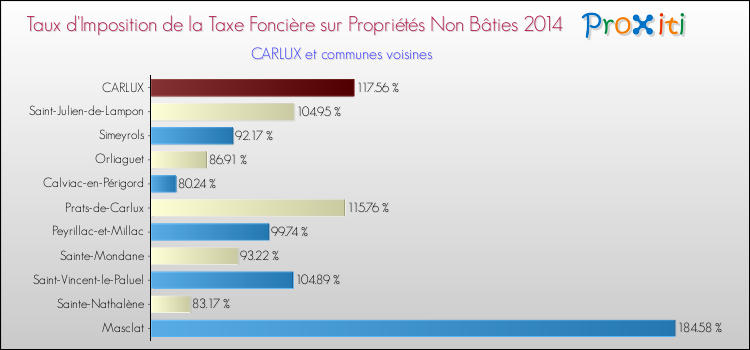 Taux d'imposition de la taxe foncière sur les immeubles et terrains non batis 2014 pour CARLUX et les communes proches Comparaison des taux d'imposition de la taxe foncière sur les immeubles et terrains non batis 2014 pour CARLUX et les communes voisines