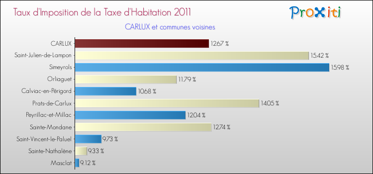 Taux d'imposition de la taxe d'habitation 2011 pour CARLUX et les communes proches Comparaison des taux d'imposition de la taxe d'habitation 2011 pour CARLUX et les communes voisines