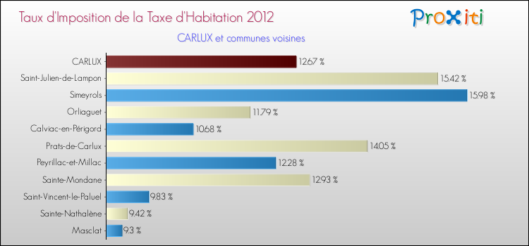 Taux d'imposition de la taxe d'habitation 2012 pour CARLUX et les communes proches Comparaison des taux d'imposition de la taxe d'habitation 2012 pour CARLUX et les communes voisines