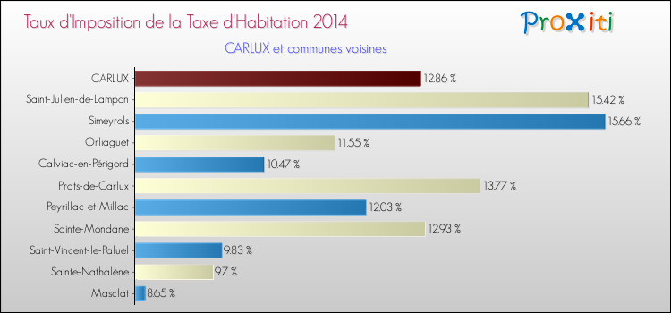 Taux d'imposition de la taxe d'habitation 2014 pour CARLUX et les communes proches Comparaison des taux d'imposition de la taxe d'habitation 2014 pour CARLUX et les communes voisines