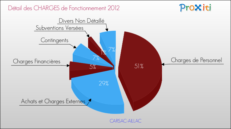 Décomposition des Charges de Fonctionnement 2012 de la commune de CARSAC-AILLAC Charges de Fonctionnement 2012 pour la commune de CARSAC-AILLAC