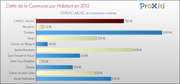 Dette par habitant de la commune en 2012 pour CARSAC-AILLAC et les communes proches Comparaison de la dette par habitant de la commune en 2012 pour CARSAC-AILLAC et les communes voisines