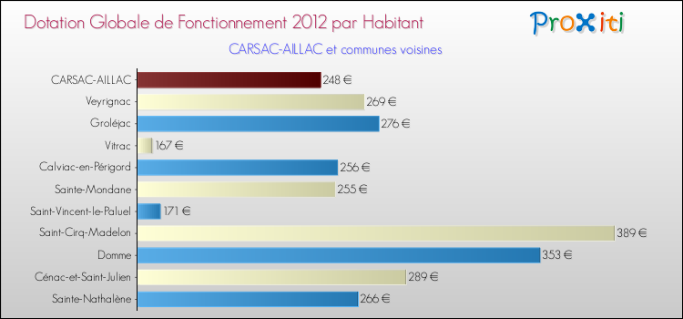 Montant des dotations globales de fonctionnement DGF par Habitant pour CARSAC-AILLAC et les communes proches Comparaison des des dotations globales de fonctionnement DGF par habitant pour CARSAC-AILLAC et les communes voisines