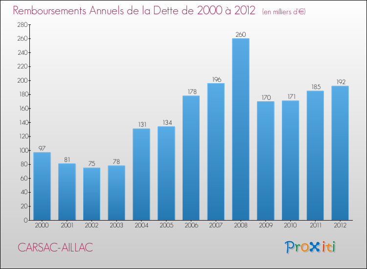 Evolution de l'annuité de la dette pour la commune de CARSAC-AILLAC de 2000 à 2012 Annuités de la dette pour CARSAC-AILLAC de 2000 à 2012
