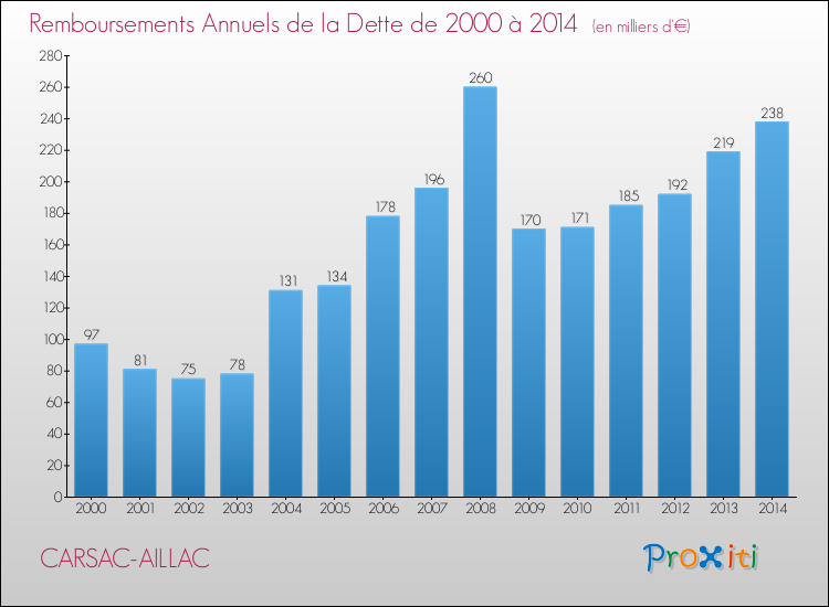 Evolution de l'annuité de la dette pour la commune de CARSAC-AILLAC de 2000 à 2014 Annuités de la dette pour CARSAC-AILLAC de 2000 à 2014