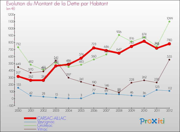 Evolution de la dette par habitant pour la commune de CARSAC-AILLAC et les communes proches de 2000 à 2012 Comparaison de la dette par habitant pour CARSAC-AILLAC et les communes voisines de 2000 à 2012