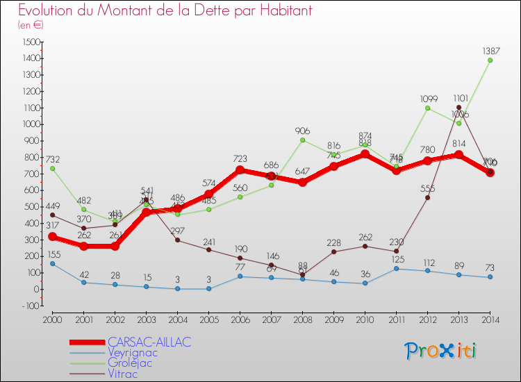 Evolution de la dette par habitant pour la commune de CARSAC-AILLAC et les communes proches de 2000 à 2014 Comparaison de la dette par habitant pour CARSAC-AILLAC et les communes voisines de 2000 à 2014