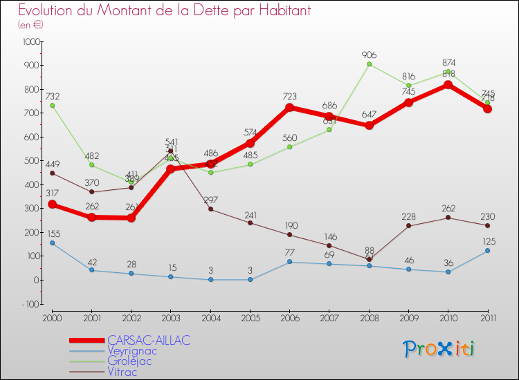 Evolution de la dette par habitant pour la commune de CARSAC-AILLAC et les communes proches Comparaison de la dette par habitant pour CARSAC-AILLAC et les communes voisines