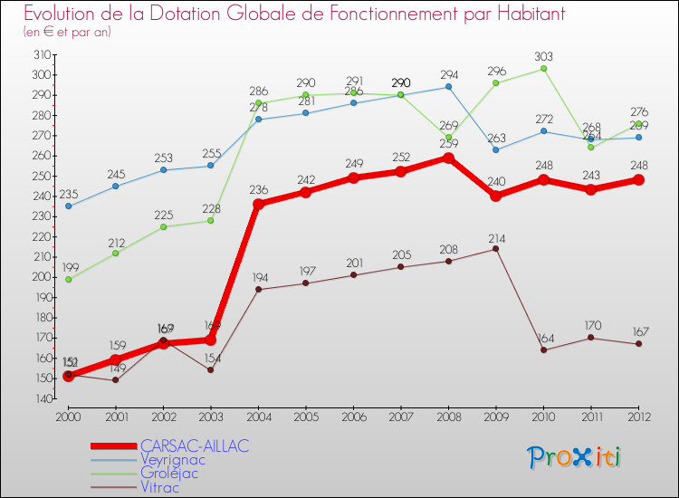 Evolution et montant de la dotation globale de fonctionnement par Habitant pour CARSAC-AILLAC et les communes proches Comparaison des dotations globales de fonctionnement par habitant pour CARSAC-AILLAC et les communes voisines