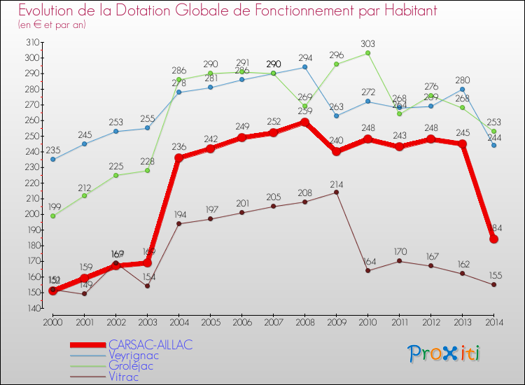 Evolution et montant de la dotation globale de fonctionnement par Habitant pour CARSAC-AILLAC et les communes proches de 2000 à 2014. Comparaison des dotations globales de fonctionnement par habitant pour CARSAC-AILLAC et les communes voisines de 2000 à 2014.