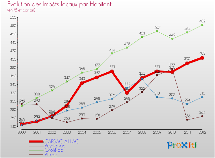 Evolution et montant des impôts locaux par Habitant pour CARSAC-AILLAC et les communes proches Comparaison des impôts locaux par habitant pour CARSAC-AILLAC et les communes voisines