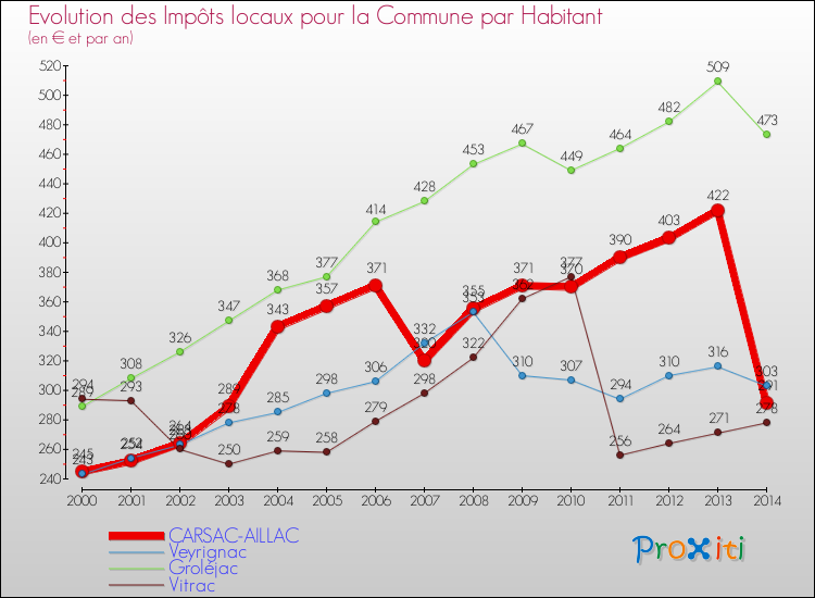 Evolution et montant des impôts locaux par Habitant pour CARSAC-AILLAC et les communes proches de 2000 à 2014 Comparaison des impôts locaux par habitant pour CARSAC-AILLAC et les communes voisines de 2000 à 2014
