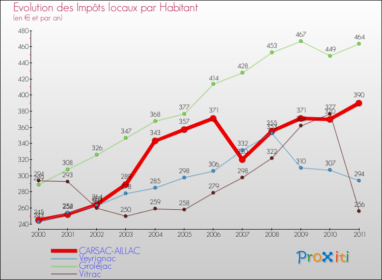 Evolution et montant des impôts locaux par Habitant pour CARSAC-AILLAC et les communes proches Comparaison des impôts locaux par habitant pour CARSAC-AILLAC et les communes voisines