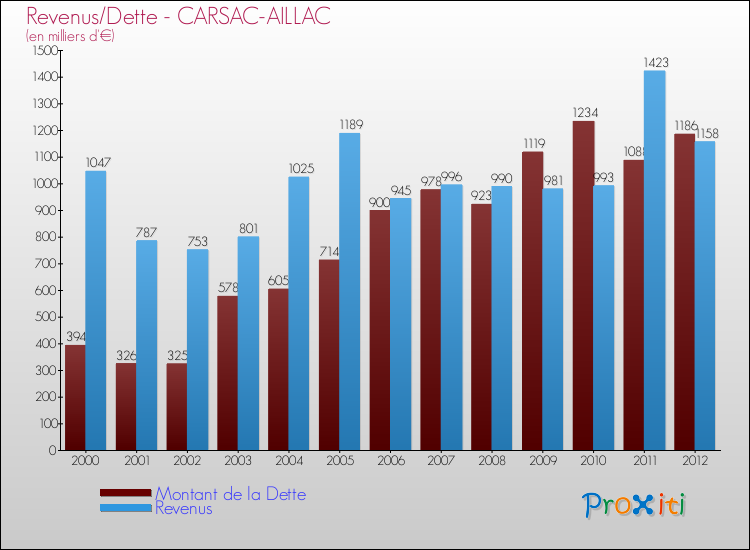 Evolution comparée de la dette et des revenus pour la commune de CARSAC-AILLAC de 2000 à 2012 Comparaison de la dette et des revenus pour CARSAC-AILLAC de 2000 à 2012