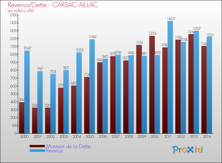 Evolution comparée de la dette et des revenus pour la commune de CARSAC-AILLAC de 2000 à 2014 Comparaison de la dette et des revenus pour CARSAC-AILLAC de 2000 à 2014