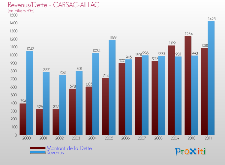 Evolution comparée de la dette et des revenus pour la commune de CARSAC-AILLAC de 2000 à 2011 Comparaison de la dette et des revenus pour CARSAC-AILLAC de 2000 à 2011