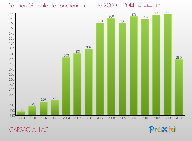 Evolution du montant de la Dotation Globale de Fonctionnement pour la commune de CARSAC-AILLAC de 2000 à 2014 Evolution du montant de la Dotation Globale de Fonctionnement pour CARSAC-AILLAC de 2000 à 2014