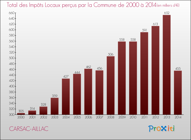 Evolution des Impôts Locaux pour la commune de CARSAC-AILLAC de 2000 à 2014 Evolution des Impôts Locaux pour CARSAC-AILLAC de 2000 à 2014