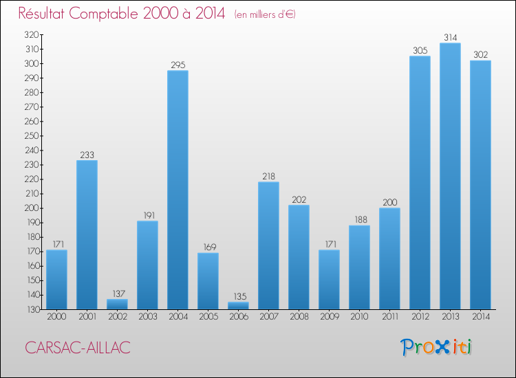 Evolution du résultat comptable pour la commune de CARSAC-AILLAC de 2000 à 2014 Evolution du résultat comptable pour CARSAC-AILLAC de 2000 à 2014