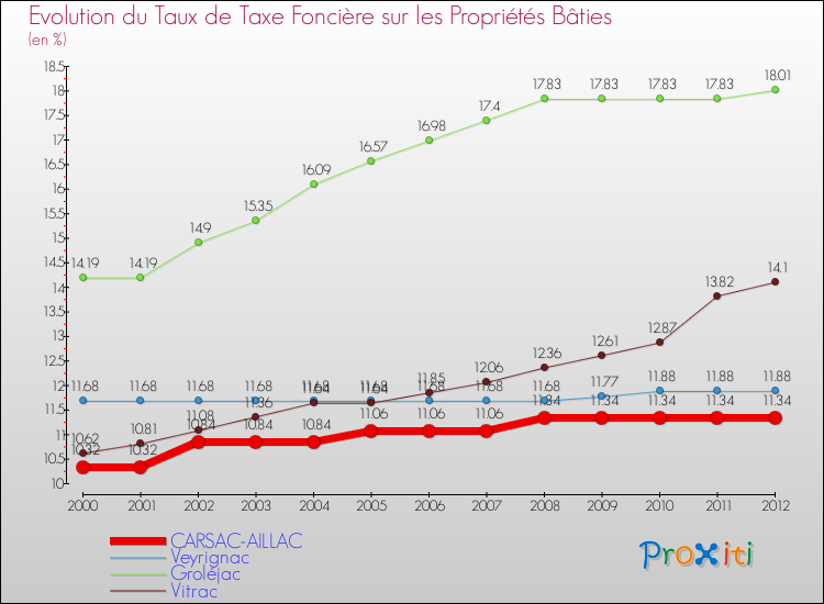 Evolution du taux de la taxe foncière sur le bati pour CARSAC-AILLAC et les communes proches de 2000 à 2012 Comparaison des taux de taxe foncière sur le bati pour CARSAC-AILLAC et les communes voisines de 2000 à 2012