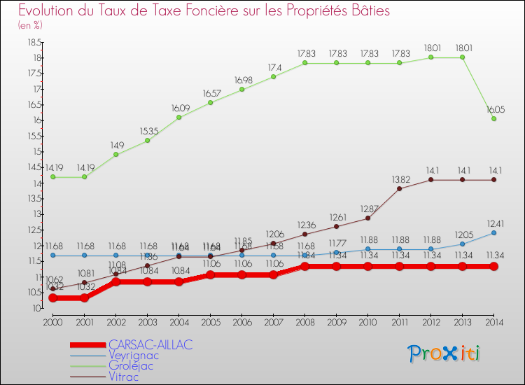 Evolution du taux de la taxe foncière sur le bati pour CARSAC-AILLAC et les communes proches de 2000 à 2014 Comparaison des taux de taxe foncière sur le bati pour CARSAC-AILLAC et les communes voisines de 2000 à 2014