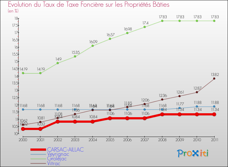 Evolution du taux de la taxe foncière sur le bati pour CARSAC-AILLAC et les communes proches Comparaison des taux de taxe foncière sur le bati pour CARSAC-AILLAC et les communes voisines