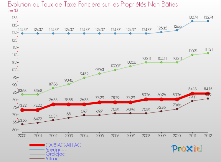 Evolution du taux de la taxe foncière sur les immeubles et terrains non batis pour CARSAC-AILLAC et les communes proches de 2000 à 2012 Comparaison des taux de la taxe foncière sur les immeubles et terrains non batis pour CARSAC-AILLAC et les communes voisines de 2000 à 2012
