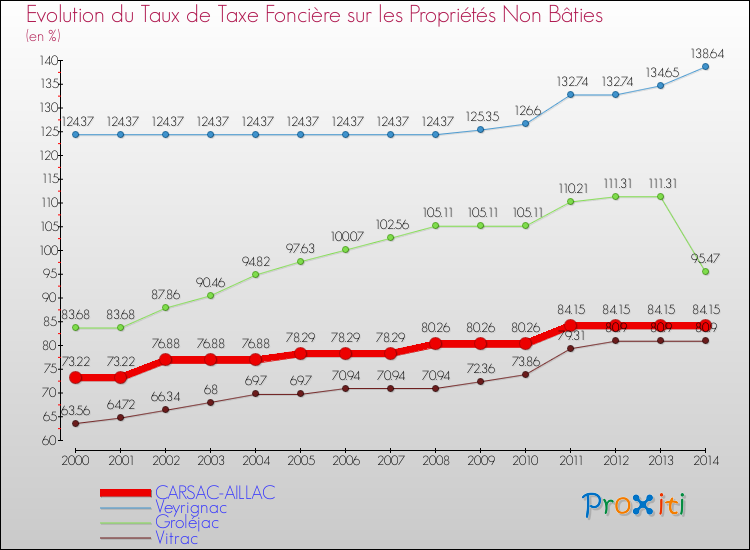 Evolution du taux de la taxe foncière sur les immeubles et terrains non batis pour CARSAC-AILLAC et les communes proches de 2000 à 2014 Comparaison des taux de la taxe foncière sur les immeubles et terrains non batis pour CARSAC-AILLAC et les communes voisines de 2000 à 2014