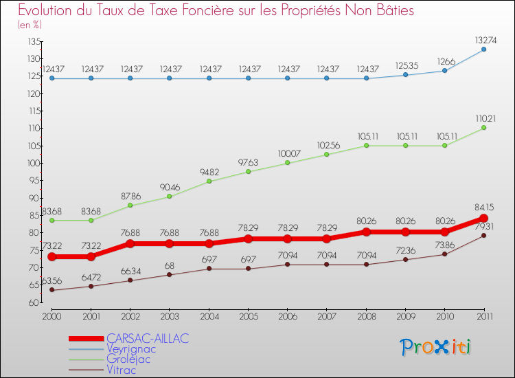 Evolution du taux de la taxe foncière sur les immeubles et terrains non batis pour CARSAC-AILLAC et les communes proches Comparaison des taux de la taxe foncière sur les immeubles et terrains non batis pour CARSAC-AILLAC et les communes voisines