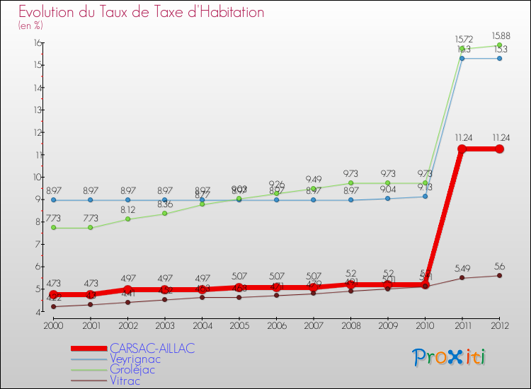 Evolution du taux de la taxe d'habitation pour CARSAC-AILLAC et les communes proches Comparaison des taux de la taxe d'habitation pour CARSAC-AILLAC et les communes voisines