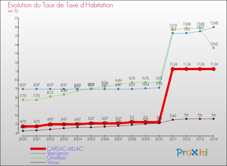 Evolution du taux de la taxe d'habitation pour CARSAC-AILLAC et les communes proches de 2000 à 2014 Comparaison des taux de la taxe d'habitation pour CARSAC-AILLAC et les communes voisines de 2000 à 2014