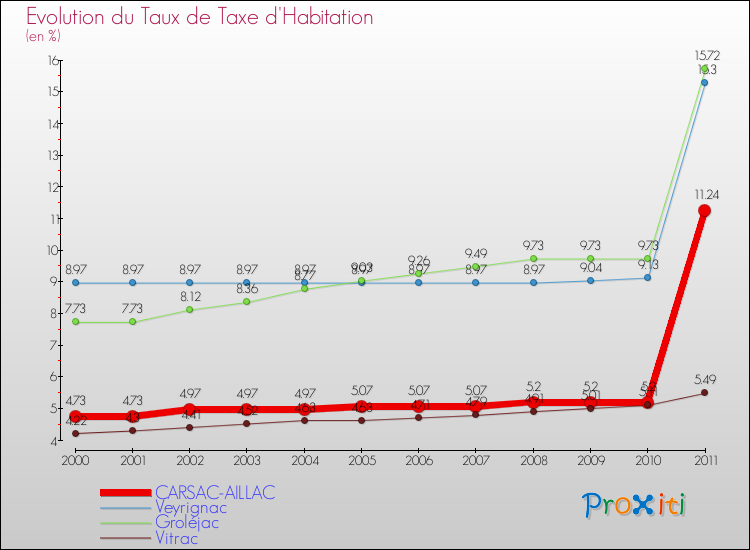 Evolution du taux de la taxe d'habitation pour CARSAC-AILLAC et les communes proches Comparaison des taux de la taxe d'habitation pour CARSAC-AILLAC et les communes voisines