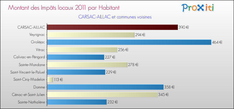 Montant des impôts locaux par Habitant pour CARSAC-AILLAC et les communes proches Comparaison des impôts locaux par habitant pour CARSAC-AILLAC et les communes voisines