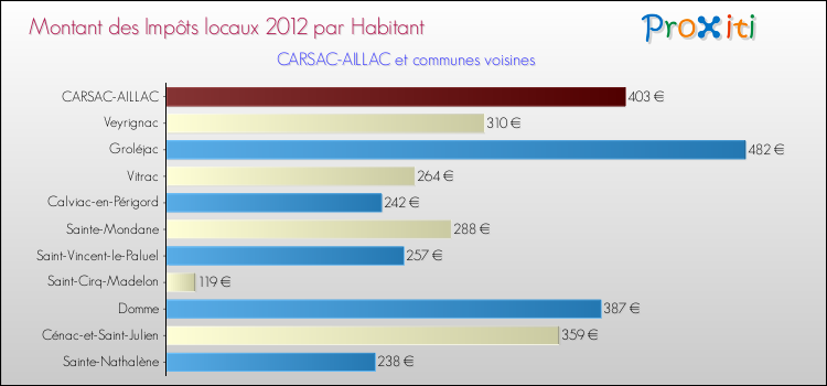 Montant des impôts locaux par Habitant pour CARSAC-AILLAC et les communes proches Comparaison des impôts locaux par habitant pour CARSAC-AILLAC et les communes voisines