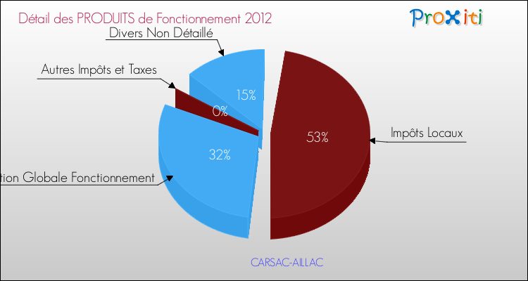 Décomposition du Budget de Fonctionnement 2012 de la commune de CARSAC-AILLAC Budget de Fonctionnement 2012 pour la commune de CARSAC-AILLAC