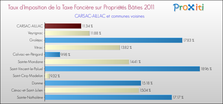 Taux d'imposition de la taxe foncière sur le bati 2011 pour CARSAC-AILLAC et les communes proches Comparaison des taux d'imposition de la taxe foncière sur le bati 2011 pour CARSAC-AILLAC et les communes voisines