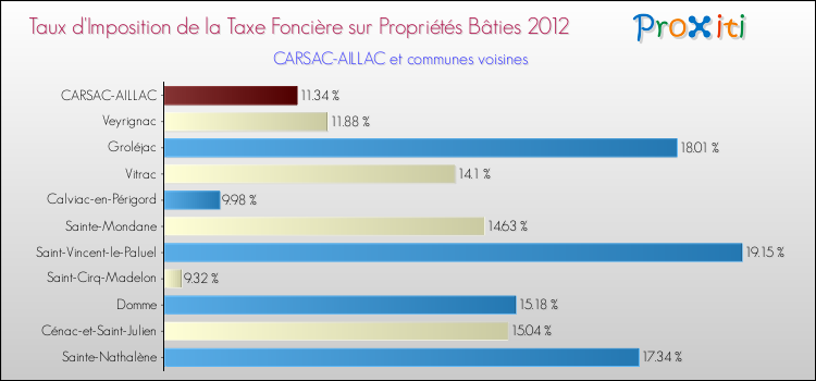 Taux d'imposition de la taxe foncière sur le bati 2012 pour CARSAC-AILLAC et les communes proches Comparaison des taux d'imposition de la taxe foncière sur le bati 2012 pour CARSAC-AILLAC et les communes voisines