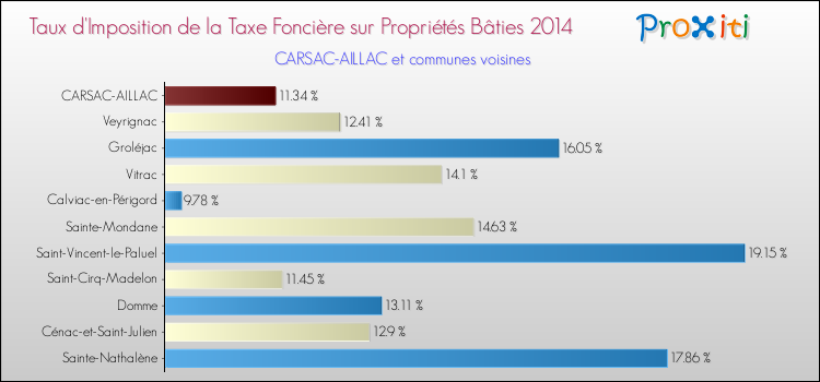 Taux d'imposition de la taxe foncière sur le bati 2014 pour CARSAC-AILLAC et les communes proches Comparaison des taux d'imposition de la taxe foncière sur le bati 2014 pour CARSAC-AILLAC et les communes voisines