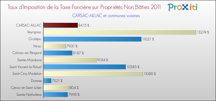 Taux d'imposition de la taxe foncière sur les immeubles et terrains non batis 2011 pour CARSAC-AILLAC et les communes proches Comparaison des taux d'imposition de la taxe foncière sur les immeubles et terrains non batis 2011 pour CARSAC-AILLAC et les communes voisines