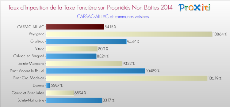 Taux d'imposition de la taxe foncière sur les immeubles et terrains non batis 2014 pour CARSAC-AILLAC et les communes proches Comparaison des taux d'imposition de la taxe foncière sur les immeubles et terrains non batis 2014 pour CARSAC-AILLAC et les communes voisines