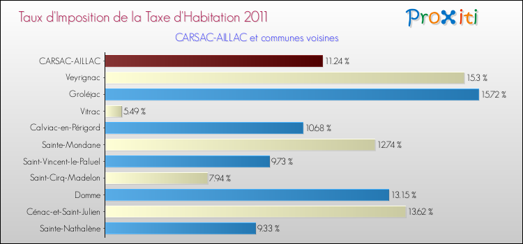 Taux d'imposition de la taxe d'habitation 2011 pour CARSAC-AILLAC et les communes proches Comparaison des taux d'imposition de la taxe d'habitation 2011 pour CARSAC-AILLAC et les communes voisines