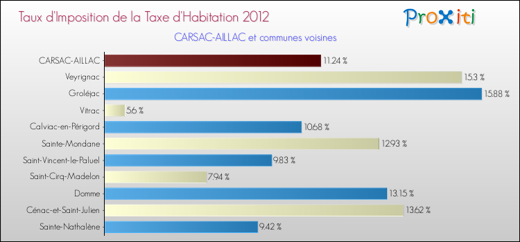 Taux d'imposition de la taxe d'habitation 2012 pour CARSAC-AILLAC et les communes proches Comparaison des taux d'imposition de la taxe d'habitation 2012 pour CARSAC-AILLAC et les communes voisines