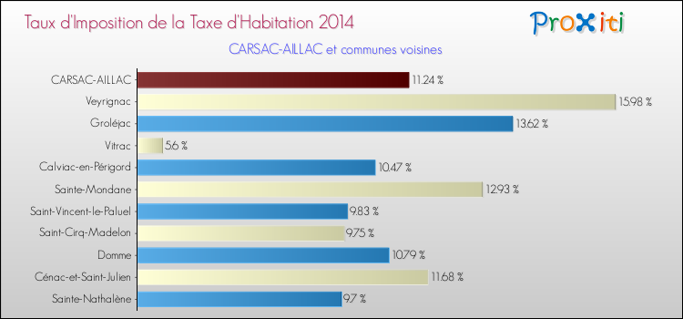 Taux d'imposition de la taxe d'habitation 2014 pour CARSAC-AILLAC et les communes proches Comparaison des taux d'imposition de la taxe d'habitation 2014 pour CARSAC-AILLAC et les communes voisines