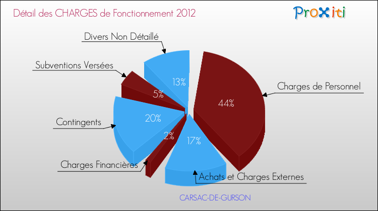 Décomposition des Charges de Fonctionnement 2012 de la commune de CARSAC-DE-GURSON Charges de Fonctionnement 2012 pour la commune de CARSAC-DE-GURSON